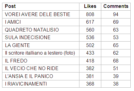 Il Scritore Top10 post