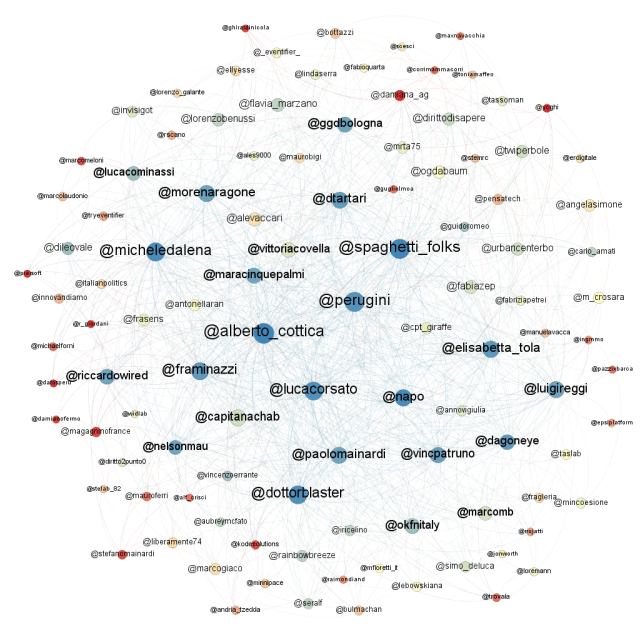 Twitter Network Relazionale SOD13