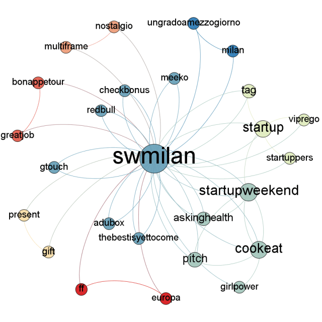 Hashtag Network twitter  swmilan