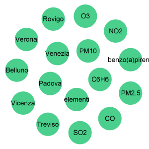 CircleLayout Iniziale Qualità aria province venete network analysis