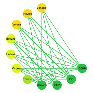 QualitàGood Qualità aria province venete network analysis