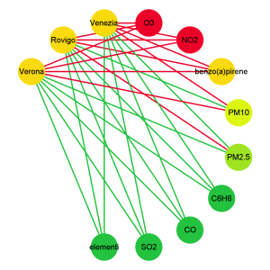 Venezia Rovigo Verona Qualità aria province venete network analysis
