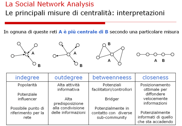 SNA misure di centralità e loro interpretazioni