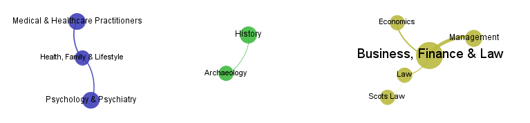 Amazon SNA bestseller graph 2