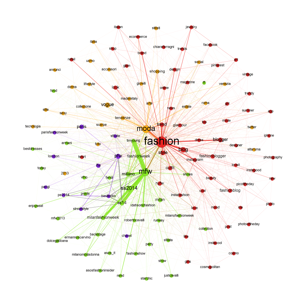 social network analysis engagement SNA fashion hashtag