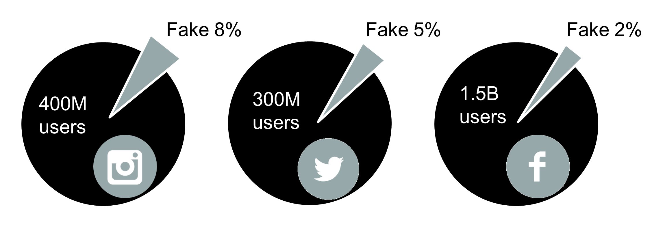 Fake account and social network analysis
