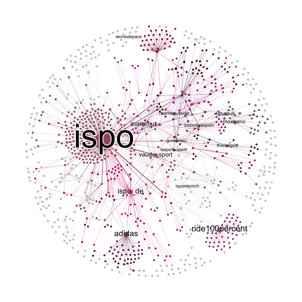 ISPO Twitter Social Network Analysis