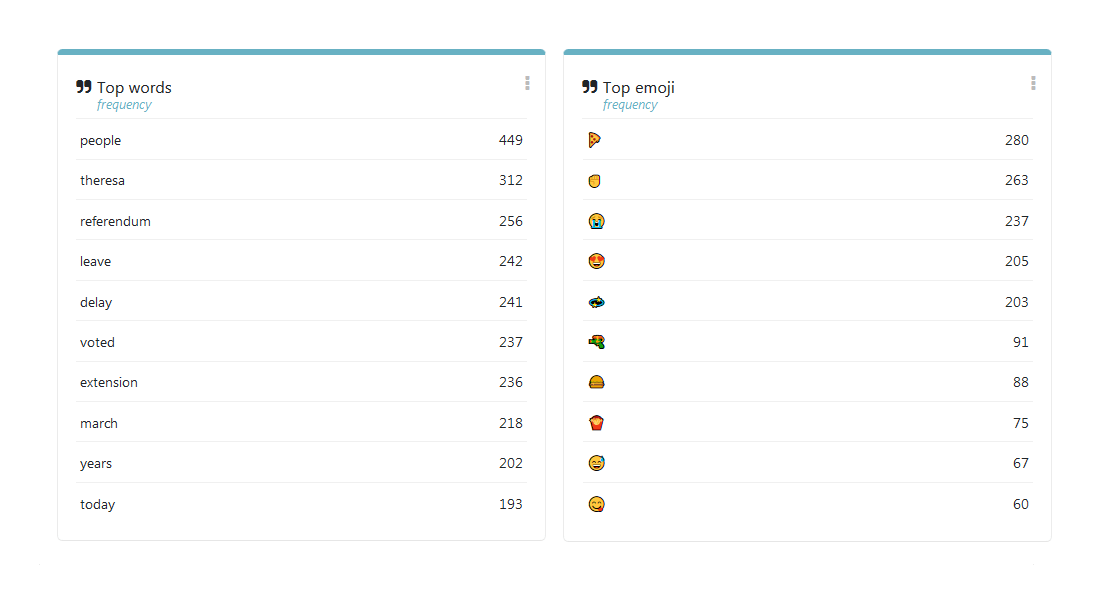 SocioViz: Words & Emoji analytics
