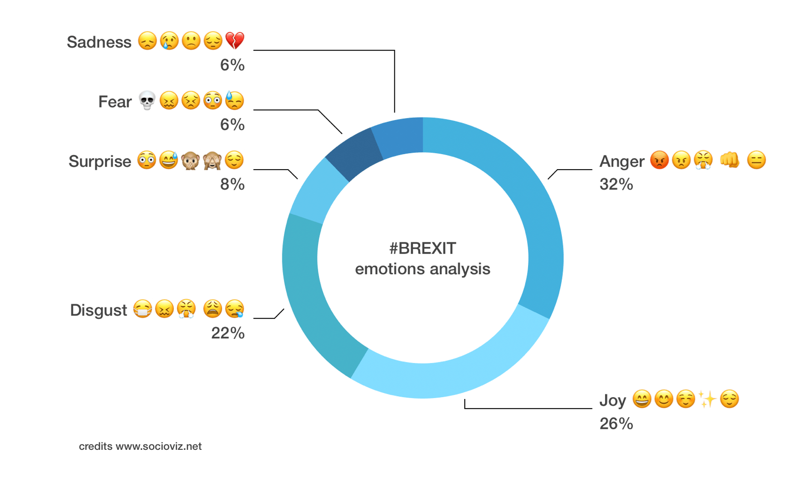 #Brexit emotions analytics