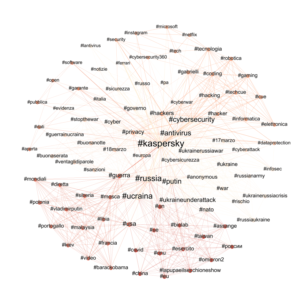 Kaspersky Gephi Social Network Analysis SNA