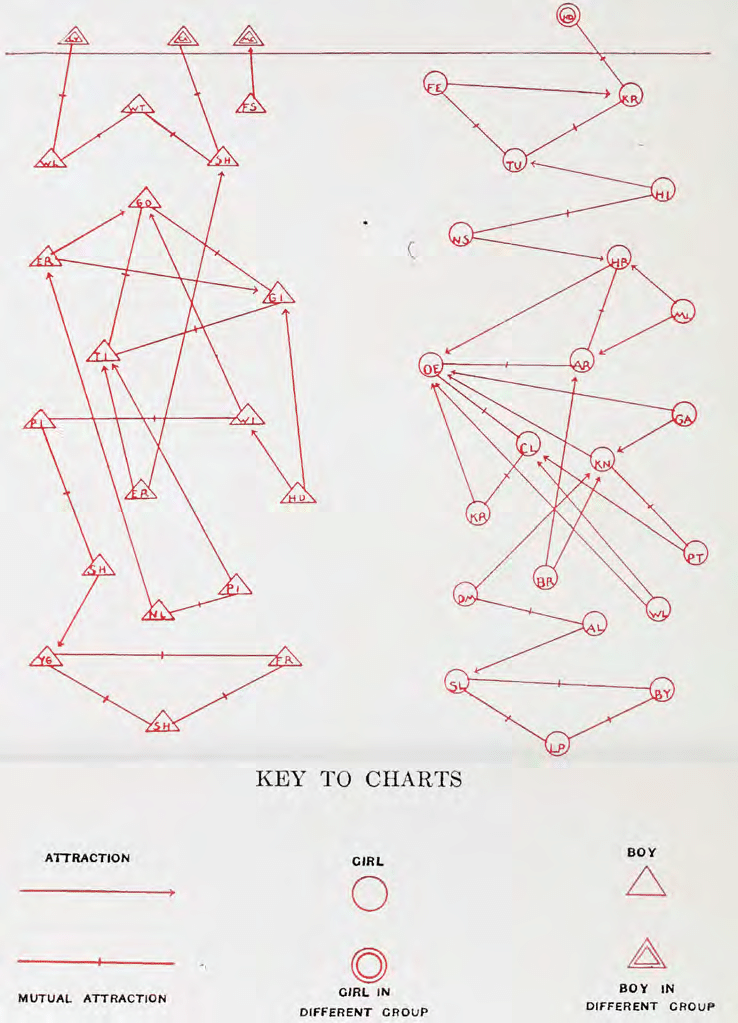 Moreno's sociogram, the first graph drawing representing a social network