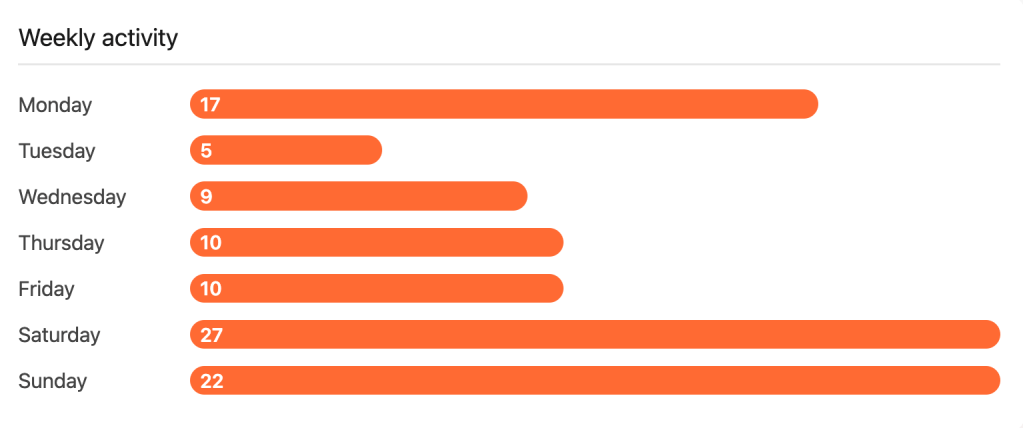 Credits: www.threadminer.net. Weekly activity.